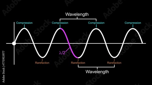 Sound waves Compression and rarefaction graph 3d illustration photo