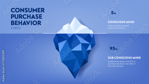 Consumer purchase behavior strategy iceberg framework infographic diagram chart illustration banner with icon vector has visible 5 percentage of conscious mind, invisible 95 percent subconscious mind.