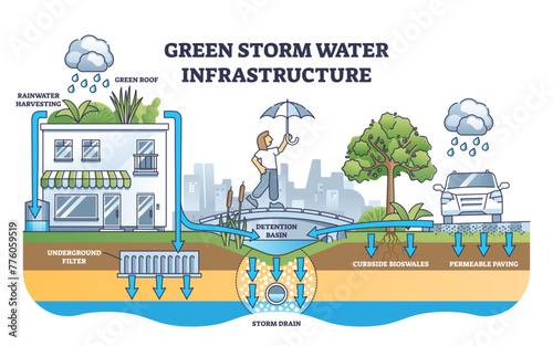 Green storm water infrastructure with rain absorption methods outline diagram, transparent background. Labeled educational scheme with stormwater harvesting.