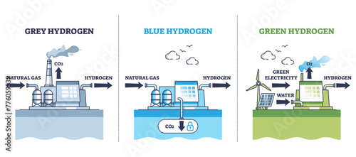 Grey vs blue or green hydrogen energy principles comparison outline diagram, transparent background. Labeled educational scheme with natural gas conversion to H2 power.