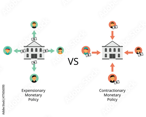 Contractionary monetary policy and Expansionary monetary policy to help the economy