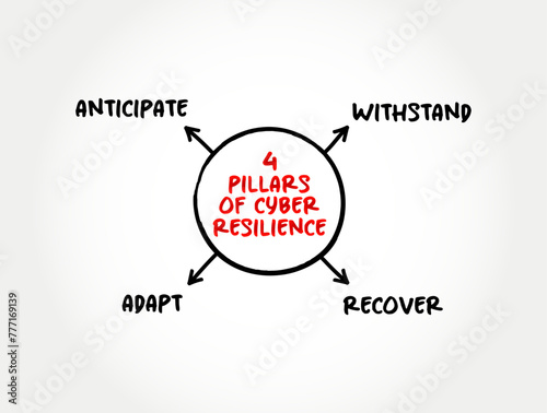 4 pillars of cyber resilience - entity's ability to continuously deliver the intended outcome, despite cyber attacks, mind map text concept background