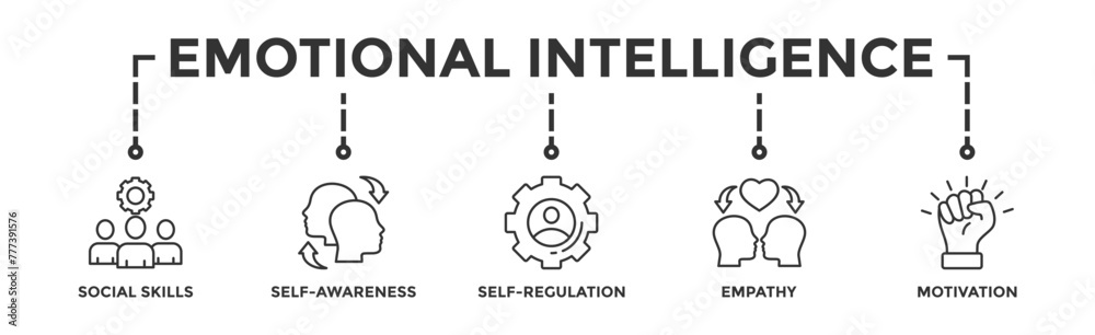 Fototapeta premium Emotional intelligence banner web icon vector illustration concept with icon of social skills, self-awareness, self-regulation, empathy and motivation