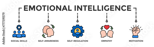 Emotional intelligence banner web icon vector illustration concept with icon of social skills, self-awareness, self-regulation, empathy and motivation