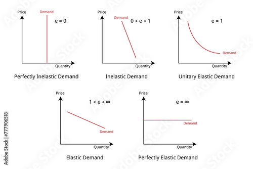 type of elasticity of demand measures the effect of change in an economic variable on the quantity demanded of a product photo