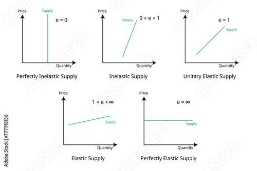 type of elasticity of supply measures the effect of change in an economic variable on the quantity supply of a product photo