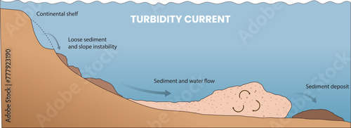 illustration of turbidity current diagram