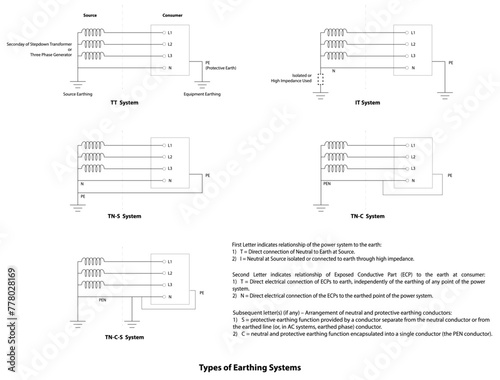 Vector Illustration of Types of Earthing/Grounding Systems