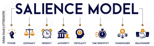 Salience Model banner website icons vector illustration concept of with icons of power, legitimacy, urgency, authority, criticality, time sensitivity, stakeholder, relationship on white background