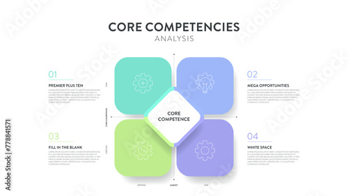 Core competencies analysis framework infographic diagram chart illustration banner with icon vector and text. Competitive advantage. Business strategy model slide design. Presentation layout template.