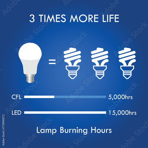 CFL LED Incandescent comparison concept. 3D Illustration
