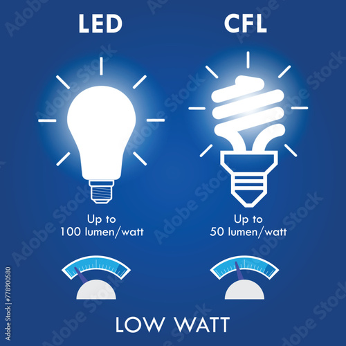 CFL LED Incandescent comparison concept. 3D Illustration