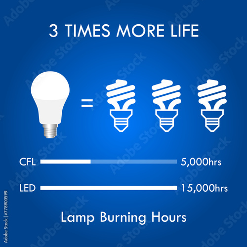 Fotografija CFL LED Incandescent comparison concept. 3D Illustration