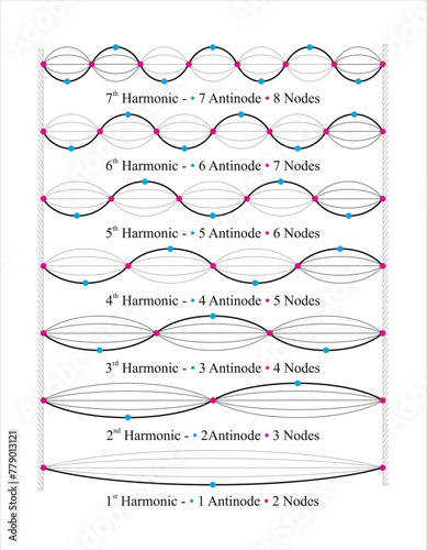 Understanding the Essence of Harmonics in Wave Frequencies, and Properties of Dynamics Wave cycles