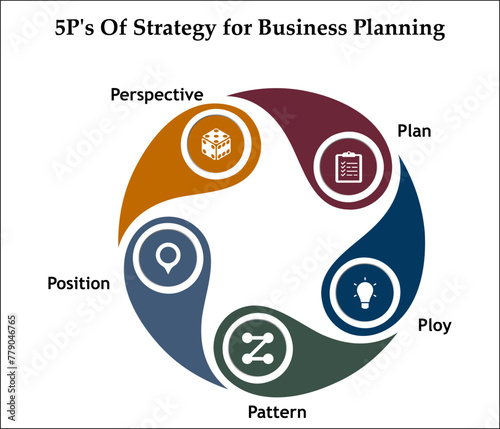 Принти на полотні 5P's Of strategy of business planning - Plan, Ploy, Pattern, Position, Perspective