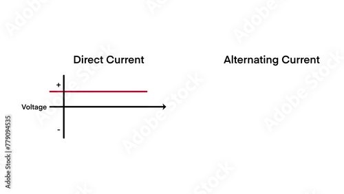 chart of direct current and alternating current, alternating current and direct current graph animation, graph showing the variation of current with time for alternating current and direct current