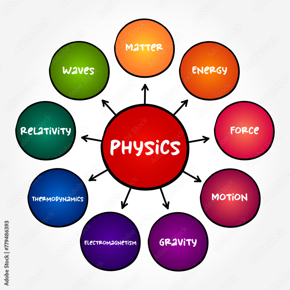 Physics is the natural science of matter, involving the study of matter, its fundamental constituents, mind map text concept background Physics is the natural science of matter, involving the study of matter, its fundamental constituents, mind map text concept background