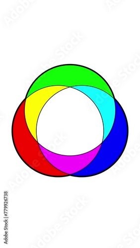 RGB additive color mixing circles rotation vertical animation