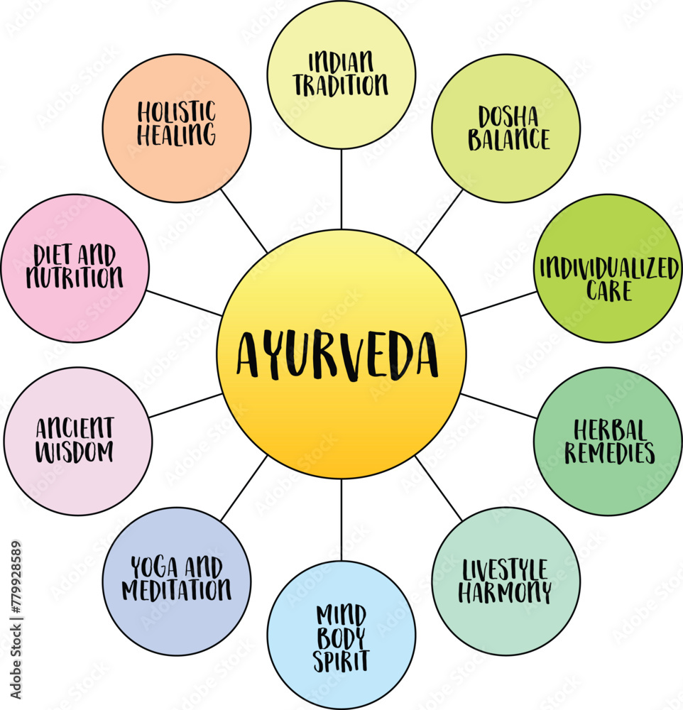Ayurveda, traditional Indian medicine system - infographics or mind sketch, health and healing concept - obrazy, fototapety, plakaty 