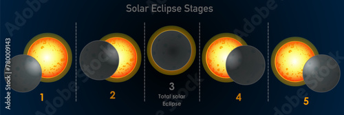 Solar eclipse stages, ring of fire. Formation moon passes between earth, sun and stops some or all of the light from reaching earth. Fire ring. View from the world. Dark sky, Vector illustration