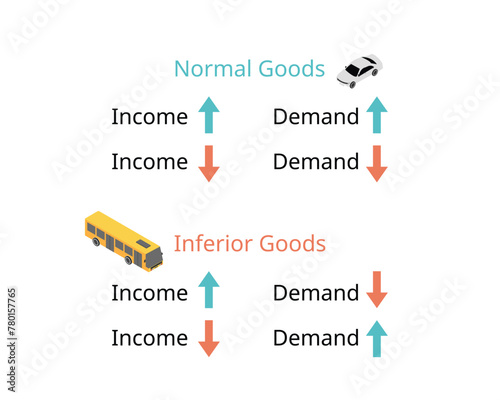 Income elasticity of demand and types of goods for normal goods and inferior goods