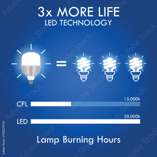 CFL LED Incandescent comparison concept. 3D Illustration