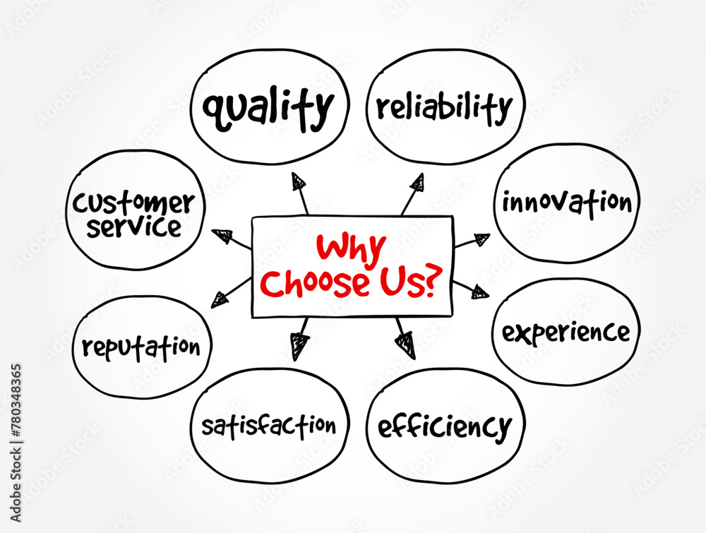 Why Choose Us - marketing phrase used by businesses or individuals to highlight the reasons why potential customers or clients should select their products or services, mind map concept background