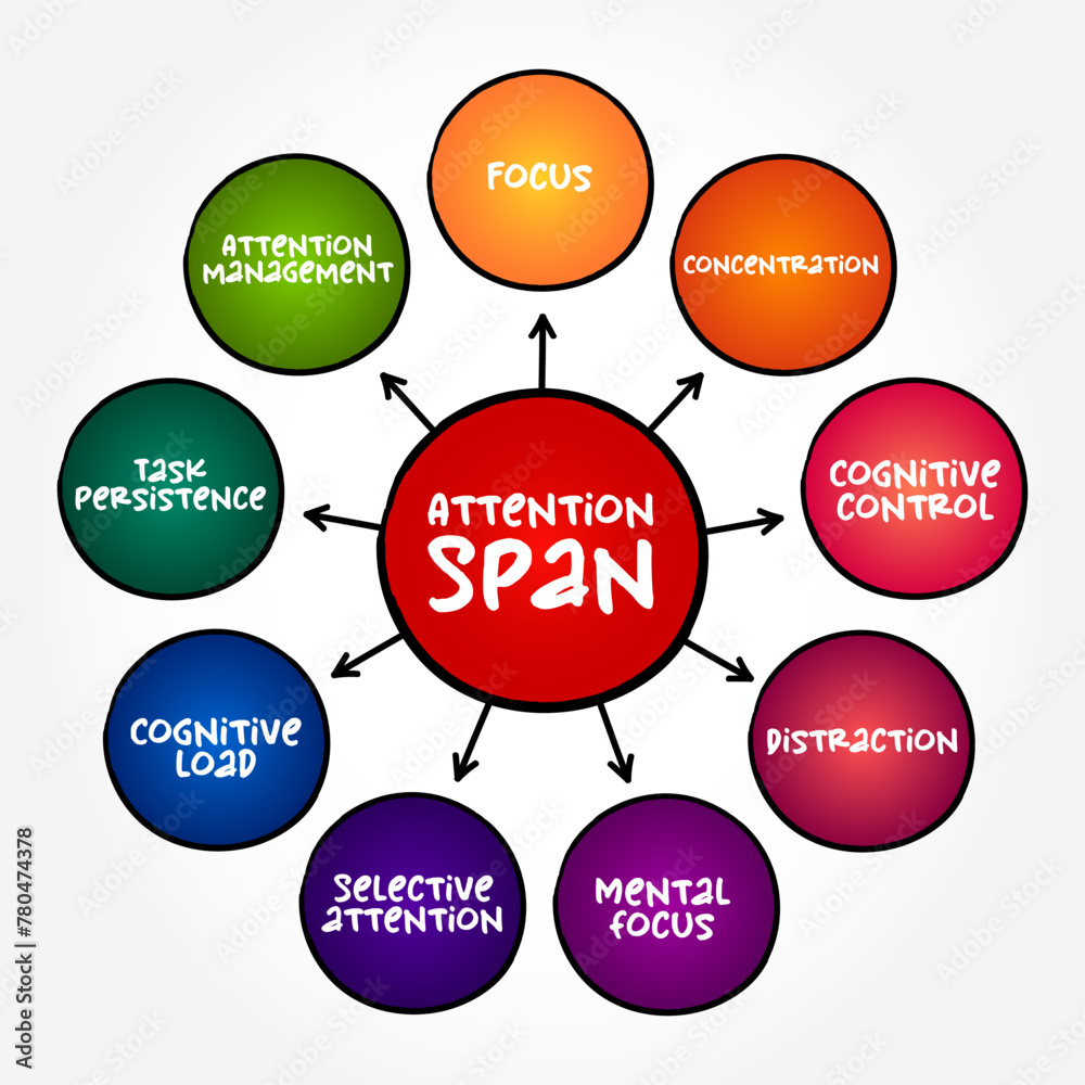 Attention Span is the amount of time spent concentrating on a task before becoming distracted, mind map text concept background