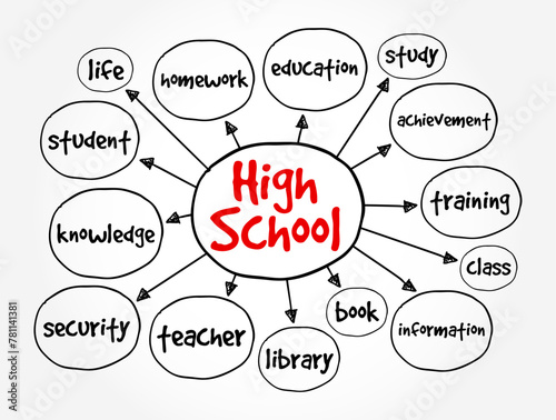 High School - institution that provides secondary education and usually includes the building where this takes place, mind map text concept background