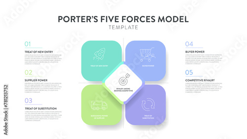 Porter five forces model strategy framework infographic diagram banner with icon vector has power of buyer, supplier, threat of substitute, new entrants and competitive rivalry. Presentation template. © Whale Design 