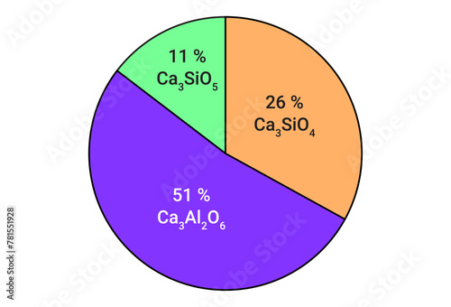Compounds in cement mainly are tricalcium silicate, dicalcium silicate, tricalcium aluminate, and tetracalcium alumino ferrite