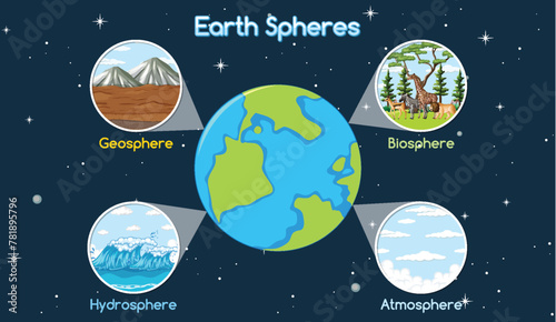 Vector illustration of Earth's geosphere, biosphere, hydrosphere, atmosphere. © blueringmedia