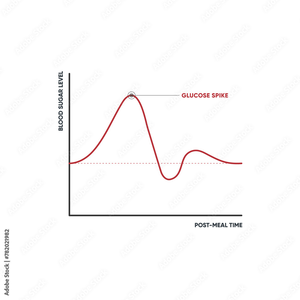 Glucose or Blood Sugar Spike Graph. Glucose or Blood Sugar Spike Graph.