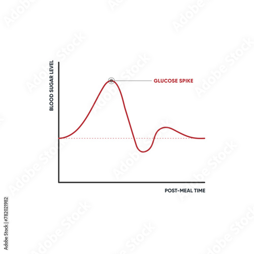 Glucose or Blood Sugar Spike Graph.