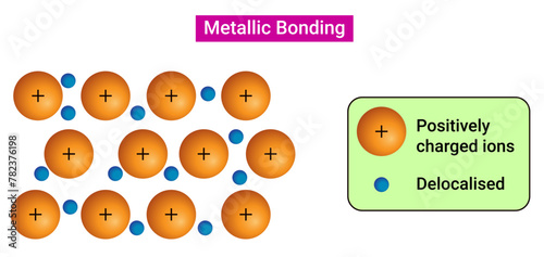Metallic bonding is a type of chemical bonding that arises from the electrostatic attractive force between conduction electrons