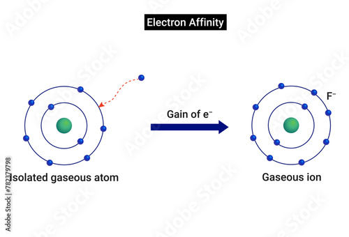 Electron affinity : Energy released when an e- is added to the valence shell of an isolated gaseous atom.