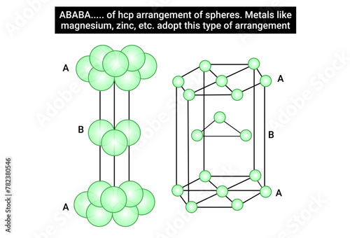 ABABA..... of hcp arrangement of spheres photo