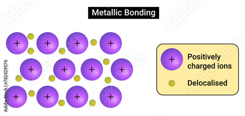 Metallic bonding is a type of chemical bonding that arises from the electrostatic attractive force between conduction electrons