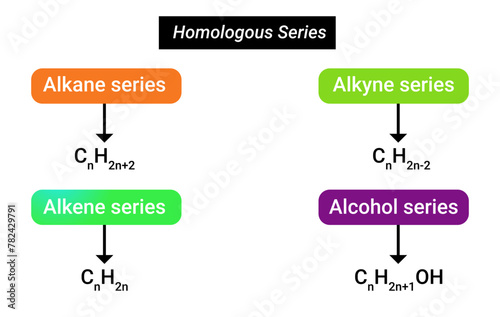 Characteristics of the Homologous Series