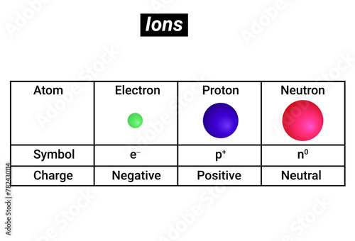 Ions: Electron, Proton and Neutron