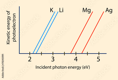 Kinetic energy of photoelectron (Incident photon energy (eV)) photo