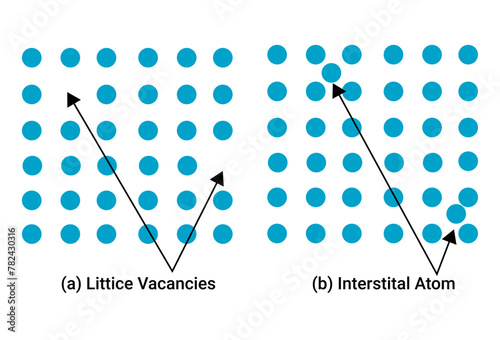 Lattice Vacancies and Interstitial Atoms