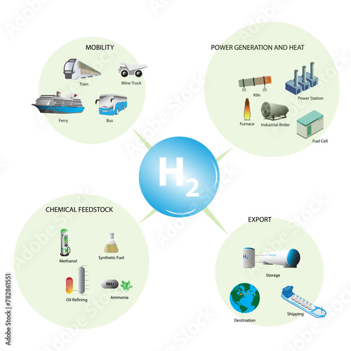 The hydrogen value chain. Renewable power generation concept.