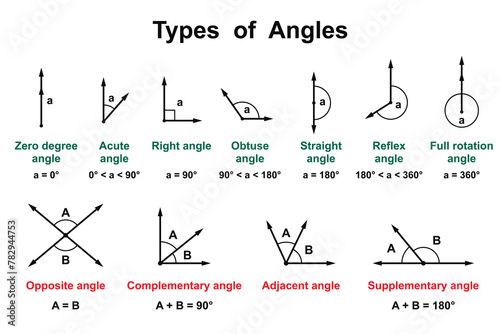 Types of Angles on the white background. Education. Science. School. Vector illustration.