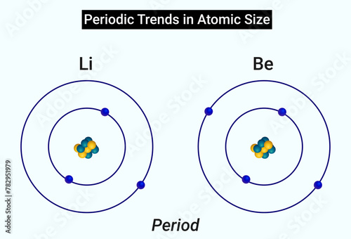 Periodic Trends in Atomic Size (Period)