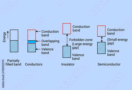 Process of Partially filled band, Conductors, Insulator, Semiconductor