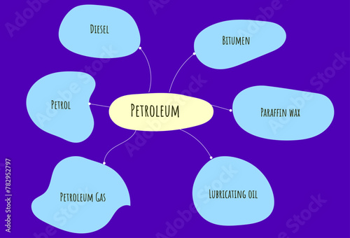 Refining of Petroleum: Mixture of various constituents such as petroleum gas, petrol, diesel, lubricating oil, paraffin wax, bitumen