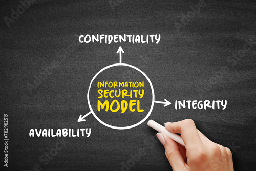 Information security model three main components mind map, text concept for presentations and reports