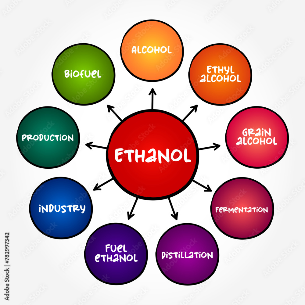 Ethanol - renewable fuel made from various plant materials collectively known as biomass, mind map text concept background