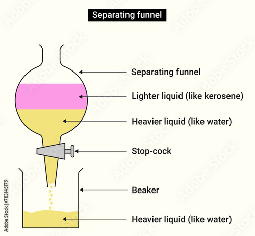 Separating funnel: Lighter liquid (kerosene) and Heavier liquid (water)